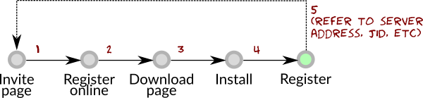 Diagram depicting the user flow for manual registration