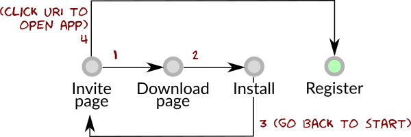 Diagram depicting the user flow for invite URI links