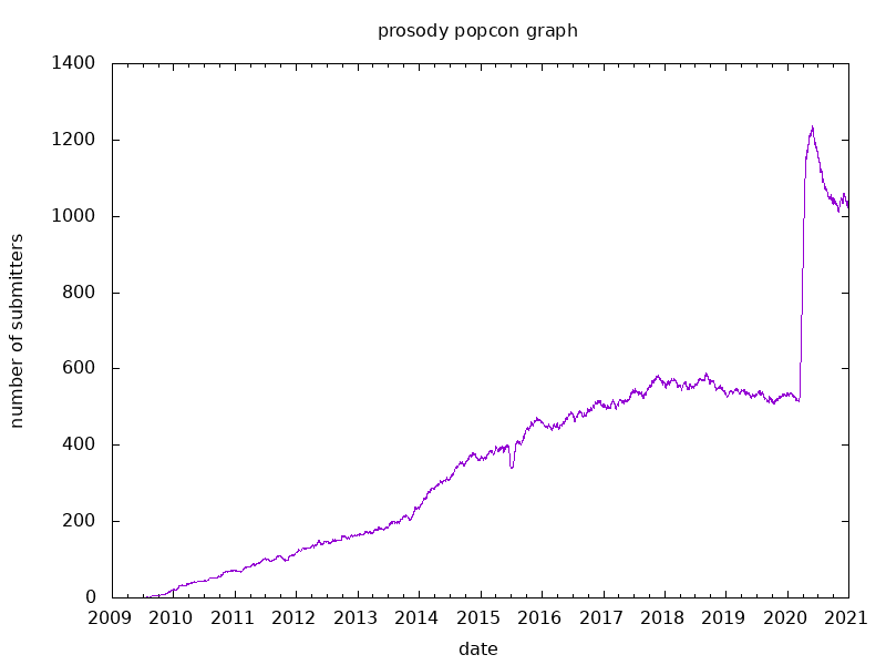 Graph of Debian popularity contest data for prosody