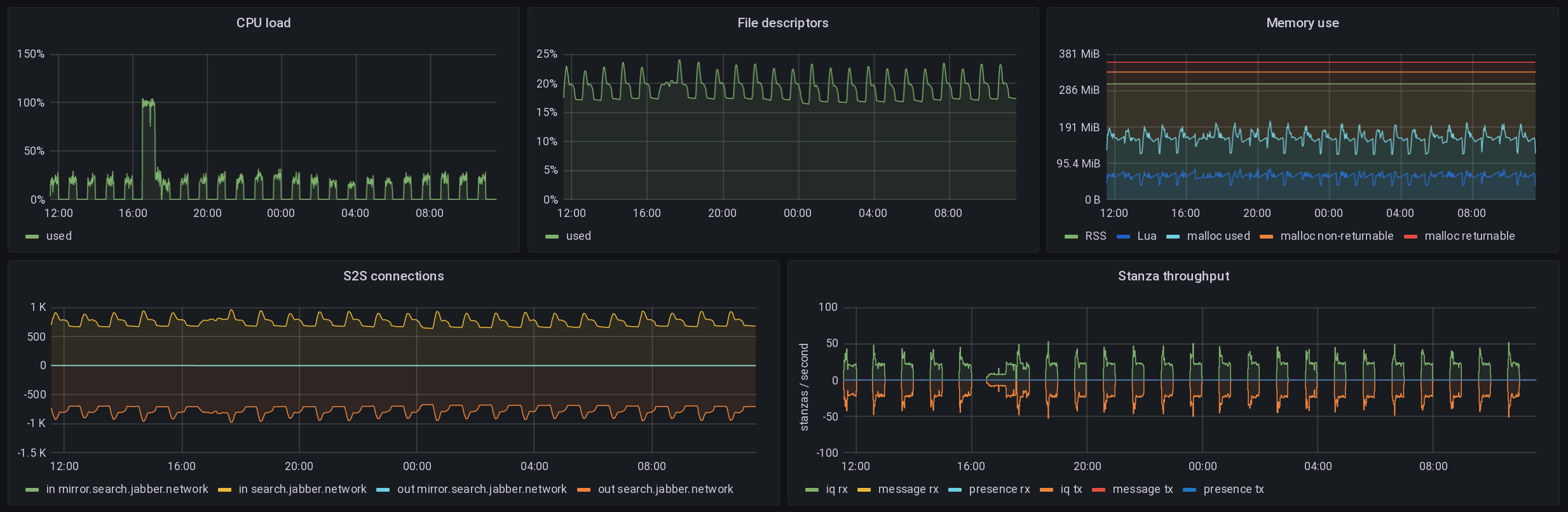 Grafana dashboard showing graphs of metrics obtained via Prometheus